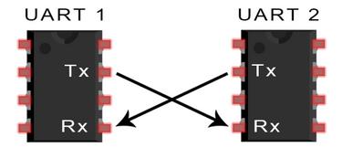 Figure 1. Diagram of UART Communication Connection