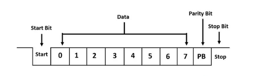 Figure 2. UART Data Frame