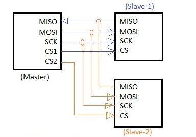 Figure 3. SPI Master-Slave Connection