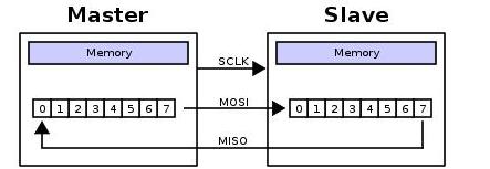 Figure 4. SPI Data Transmission