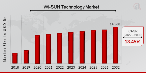 Wi-SUN Technology Market Size, 2023-2032