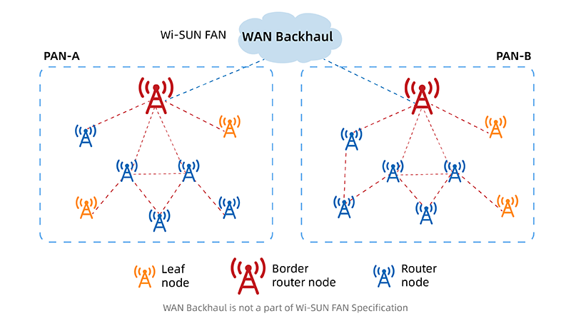 Wi-SUN network topology