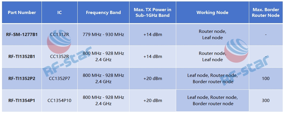 RF-star’s Wi-SUN Modules